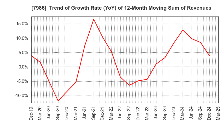 7986 NIHON ISK Company, Limited: Trend of Growth Rate (YoY) of 12-Month Moving Sum of Revenues