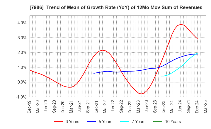 7986 NIHON ISK Company, Limited: Trend of Mean of Growth Rate (YoY) of 12Mo Mov Sum of Revenues