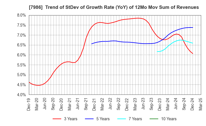 7986 NIHON ISK Company, Limited: Trend of StDev of Growth Rate (YoY) of 12Mo Mov Sum of Revenues