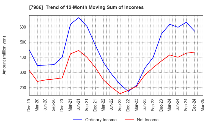 7986 NIHON ISK Company, Limited: Trend of 12-Month Moving Sum of Incomes