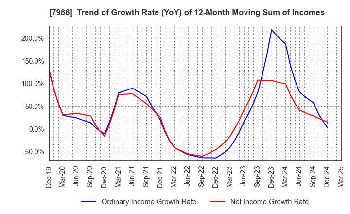 7986 NIHON ISK Company, Limited: Trend of Growth Rate (YoY) of 12-Month Moving Sum of Incomes