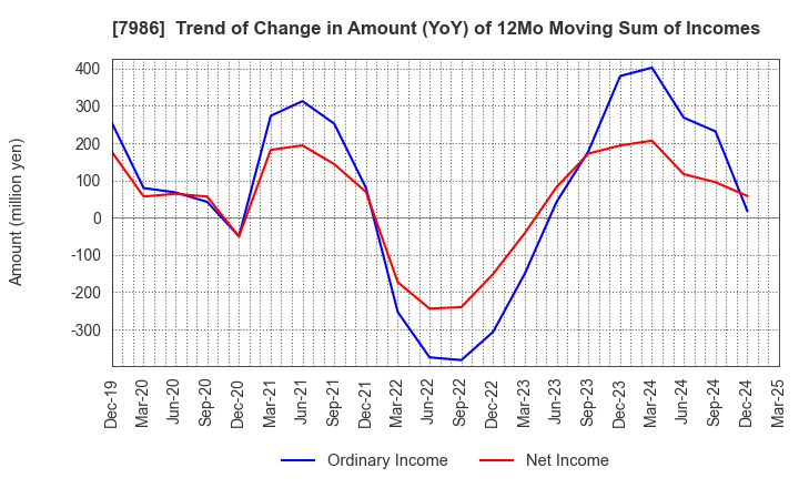 7986 NIHON ISK Company, Limited: Trend of Change in Amount (YoY) of 12Mo Moving Sum of Incomes