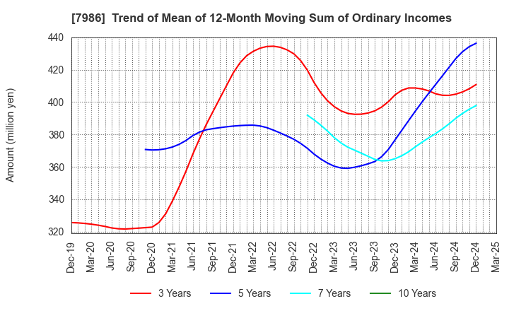 7986 NIHON ISK Company, Limited: Trend of Mean of 12-Month Moving Sum of Ordinary Incomes