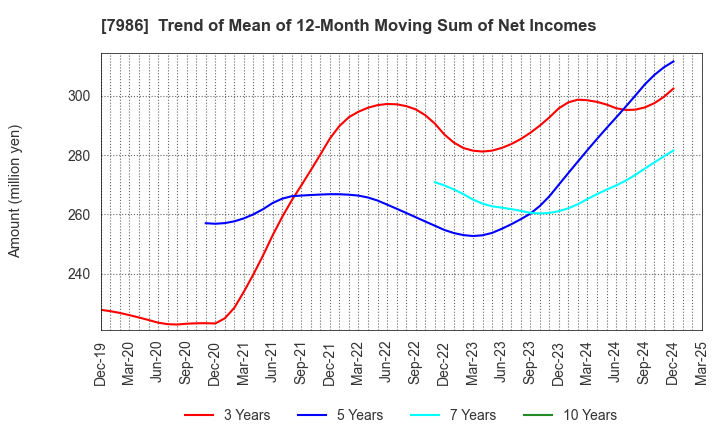 7986 NIHON ISK Company, Limited: Trend of Mean of 12-Month Moving Sum of Net Incomes