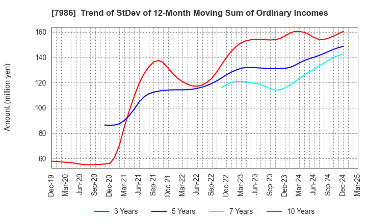 7986 NIHON ISK Company, Limited: Trend of StDev of 12-Month Moving Sum of Ordinary Incomes