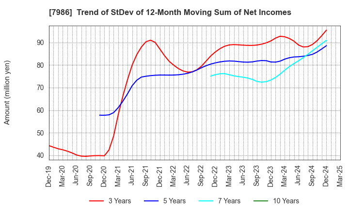 7986 NIHON ISK Company, Limited: Trend of StDev of 12-Month Moving Sum of Net Incomes