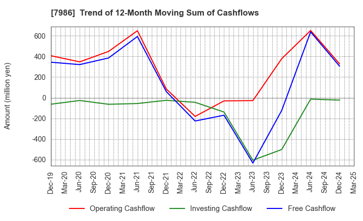 7986 NIHON ISK Company, Limited: Trend of 12-Month Moving Sum of Cashflows