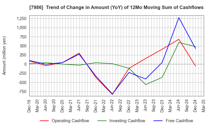 7986 NIHON ISK Company, Limited: Trend of Change in Amount (YoY) of 12Mo Moving Sum of Cashflows