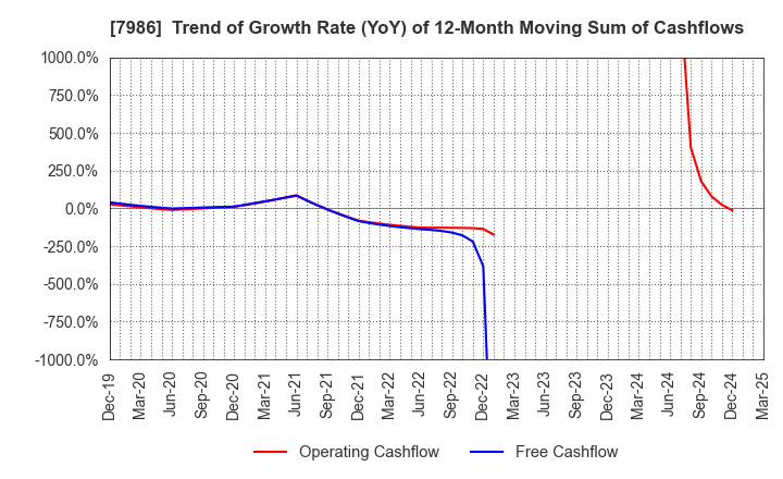 7986 NIHON ISK Company, Limited: Trend of Growth Rate (YoY) of 12-Month Moving Sum of Cashflows