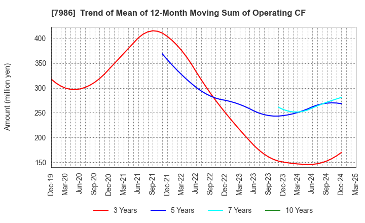 7986 NIHON ISK Company, Limited: Trend of Mean of 12-Month Moving Sum of Operating CF