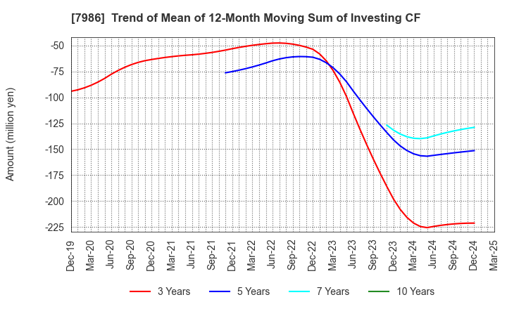 7986 NIHON ISK Company, Limited: Trend of Mean of 12-Month Moving Sum of Investing CF