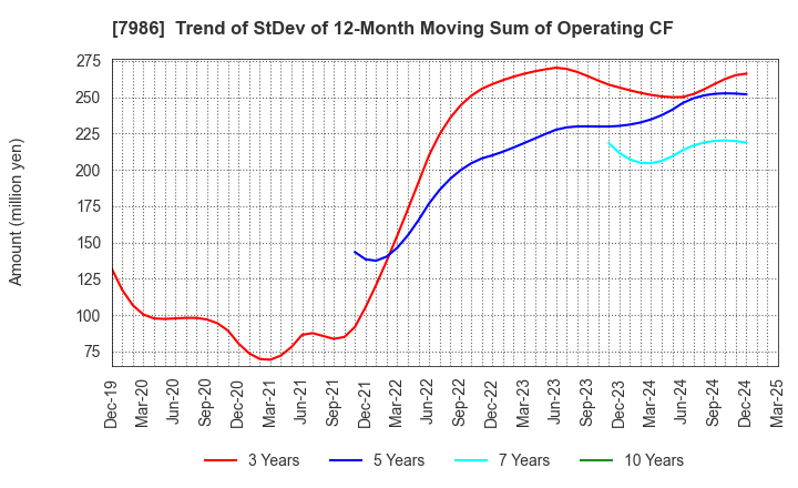 7986 NIHON ISK Company, Limited: Trend of StDev of 12-Month Moving Sum of Operating CF