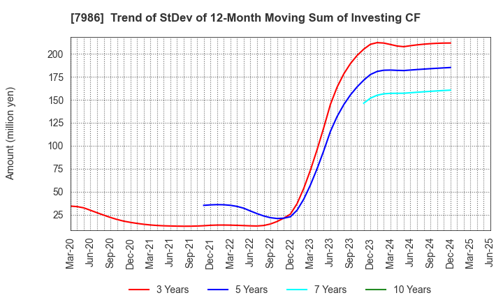 7986 NIHON ISK Company, Limited: Trend of StDev of 12-Month Moving Sum of Investing CF