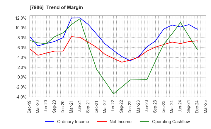 7986 NIHON ISK Company, Limited: Trend of Margin