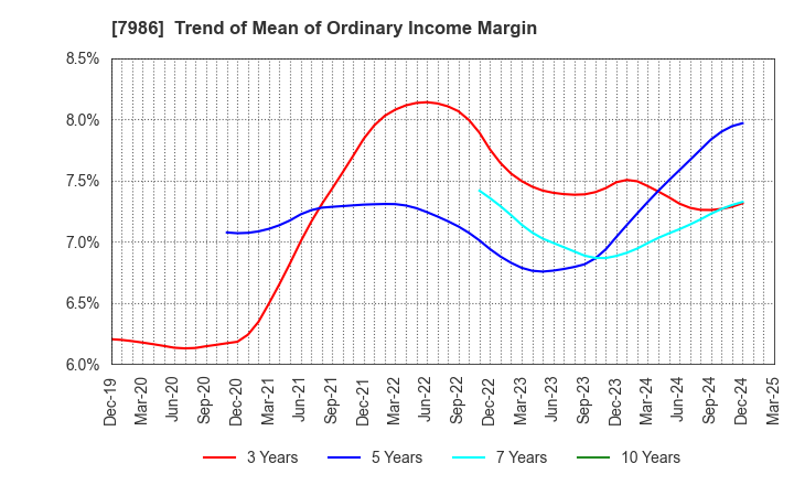 7986 NIHON ISK Company, Limited: Trend of Mean of Ordinary Income Margin