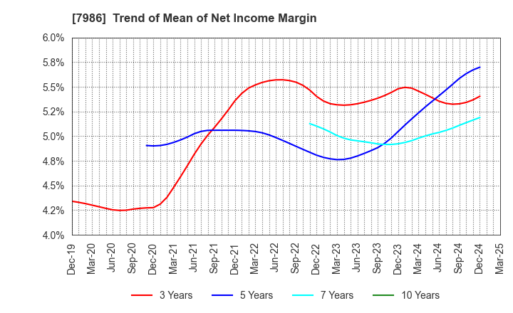 7986 NIHON ISK Company, Limited: Trend of Mean of Net Income Margin