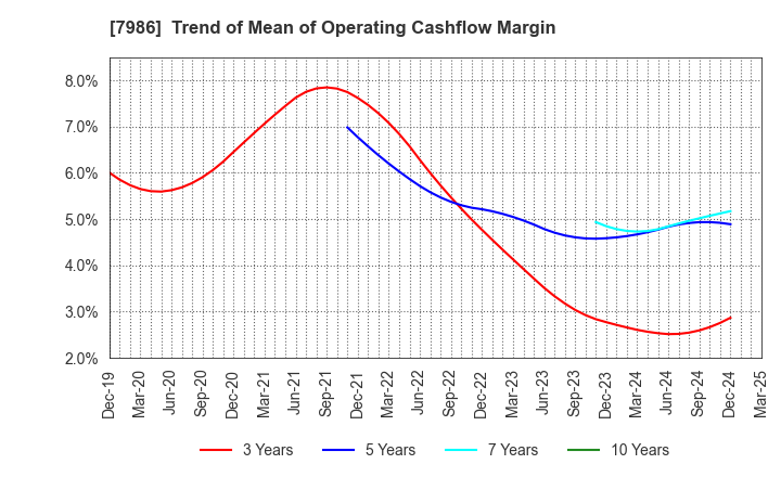 7986 NIHON ISK Company, Limited: Trend of Mean of Operating Cashflow Margin