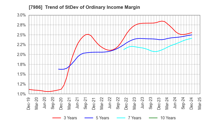 7986 NIHON ISK Company, Limited: Trend of StDev of Ordinary Income Margin
