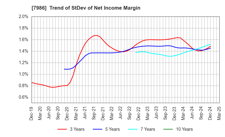 7986 NIHON ISK Company, Limited: Trend of StDev of Net Income Margin