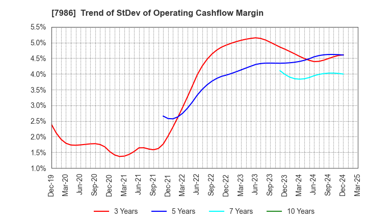 7986 NIHON ISK Company, Limited: Trend of StDev of Operating Cashflow Margin