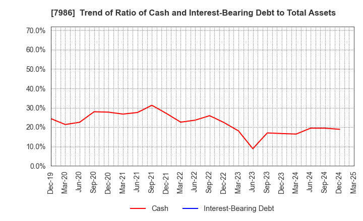 7986 NIHON ISK Company, Limited: Trend of Ratio of Cash and Interest-Bearing Debt to Total Assets