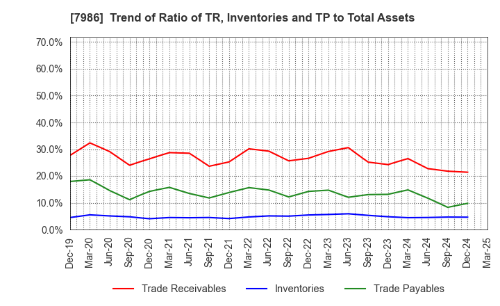 7986 NIHON ISK Company, Limited: Trend of Ratio of TR, Inventories and TP to Total Assets