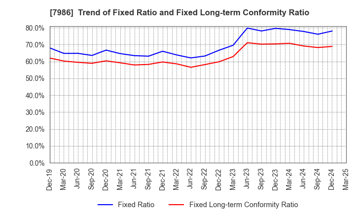 7986 NIHON ISK Company, Limited: Trend of Fixed Ratio and Fixed Long-term Conformity Ratio