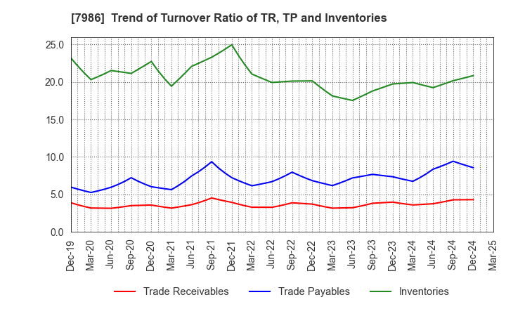 7986 NIHON ISK Company, Limited: Trend of Turnover Ratio of TR, TP and Inventories