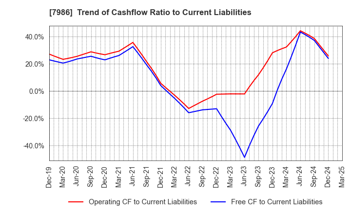 7986 NIHON ISK Company, Limited: Trend of Cashflow Ratio to Current Liabilities