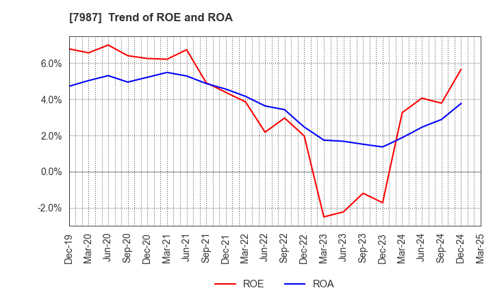 7987 NAKABAYASHI CO.,LTD.: Trend of ROE and ROA