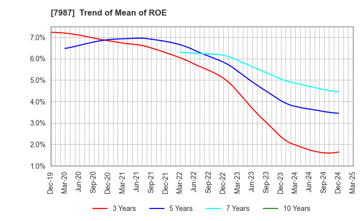 7987 NAKABAYASHI CO.,LTD.: Trend of Mean of ROE