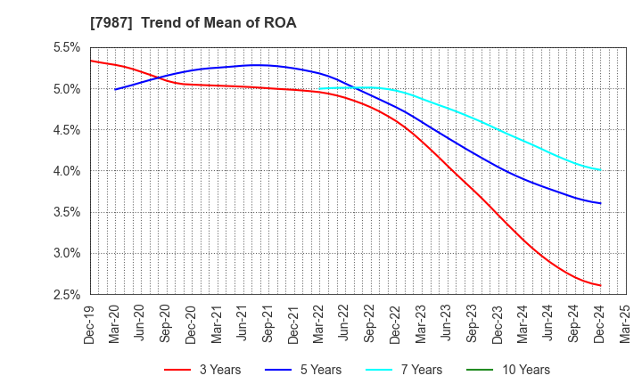 7987 NAKABAYASHI CO.,LTD.: Trend of Mean of ROA