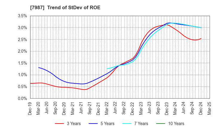 7987 NAKABAYASHI CO.,LTD.: Trend of StDev of ROE