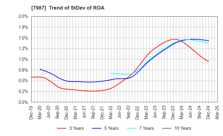 7987 NAKABAYASHI CO.,LTD.: Trend of StDev of ROA
