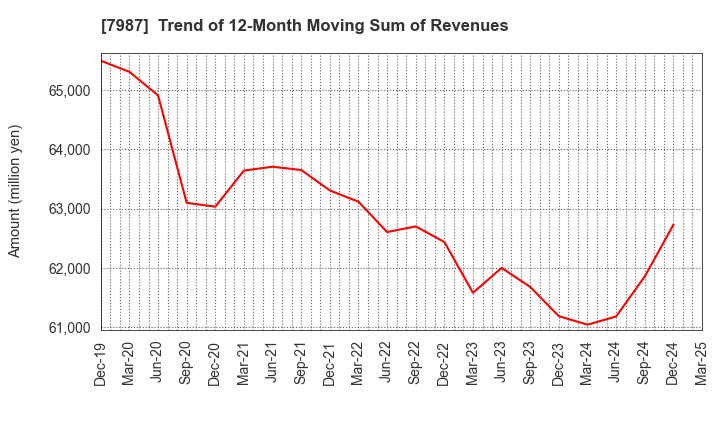 7987 NAKABAYASHI CO.,LTD.: Trend of 12-Month Moving Sum of Revenues