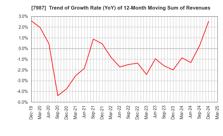 7987 NAKABAYASHI CO.,LTD.: Trend of Growth Rate (YoY) of 12-Month Moving Sum of Revenues