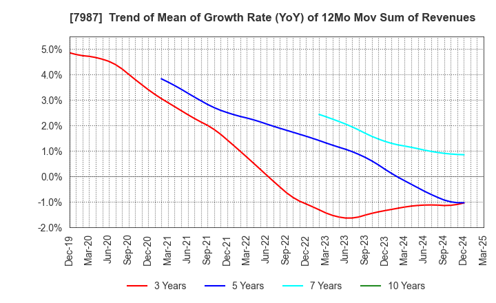 7987 NAKABAYASHI CO.,LTD.: Trend of Mean of Growth Rate (YoY) of 12Mo Mov Sum of Revenues