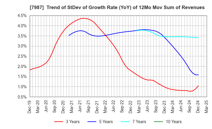 7987 NAKABAYASHI CO.,LTD.: Trend of StDev of Growth Rate (YoY) of 12Mo Mov Sum of Revenues