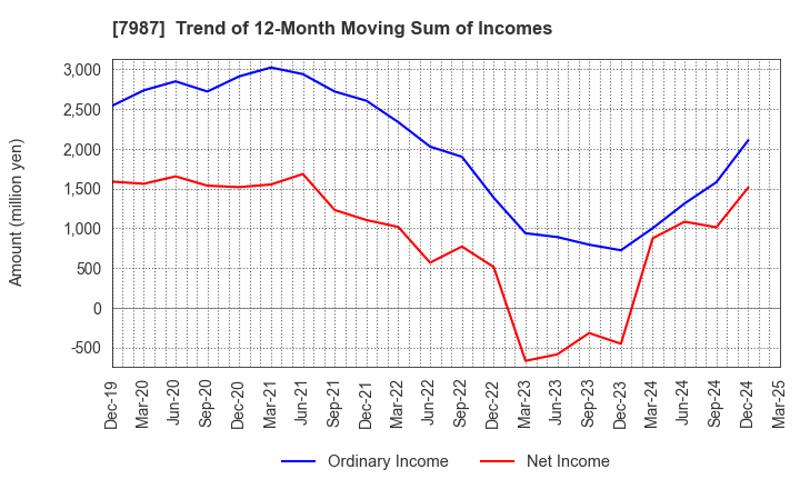 7987 NAKABAYASHI CO.,LTD.: Trend of 12-Month Moving Sum of Incomes