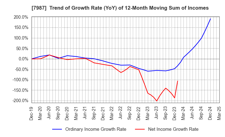7987 NAKABAYASHI CO.,LTD.: Trend of Growth Rate (YoY) of 12-Month Moving Sum of Incomes