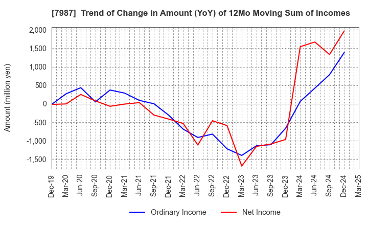 7987 NAKABAYASHI CO.,LTD.: Trend of Change in Amount (YoY) of 12Mo Moving Sum of Incomes