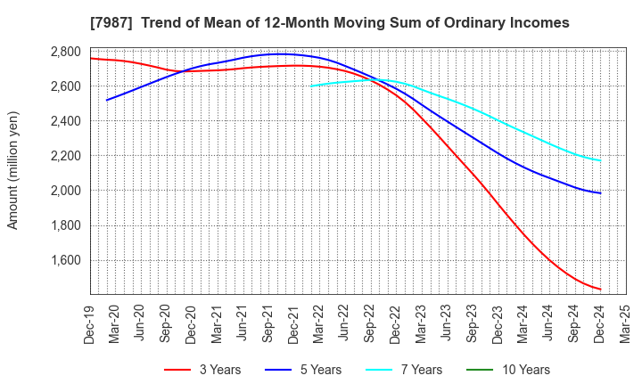 7987 NAKABAYASHI CO.,LTD.: Trend of Mean of 12-Month Moving Sum of Ordinary Incomes