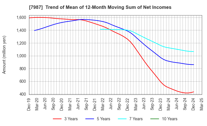 7987 NAKABAYASHI CO.,LTD.: Trend of Mean of 12-Month Moving Sum of Net Incomes