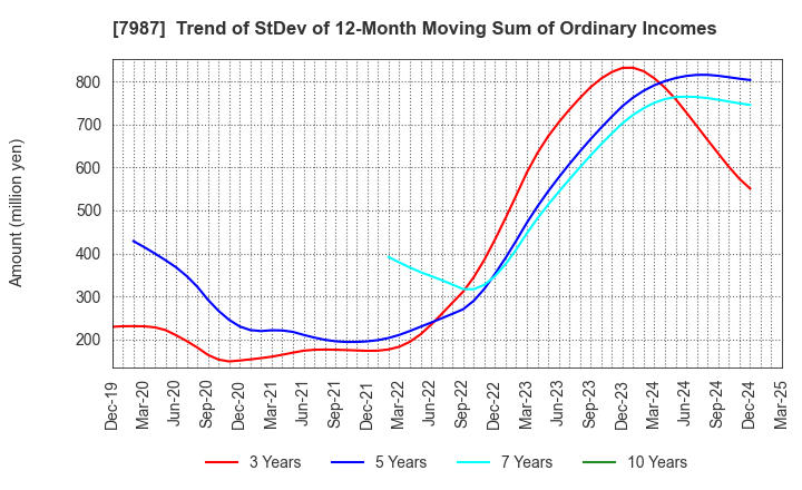 7987 NAKABAYASHI CO.,LTD.: Trend of StDev of 12-Month Moving Sum of Ordinary Incomes