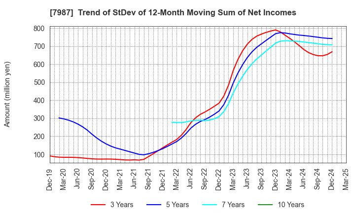 7987 NAKABAYASHI CO.,LTD.: Trend of StDev of 12-Month Moving Sum of Net Incomes