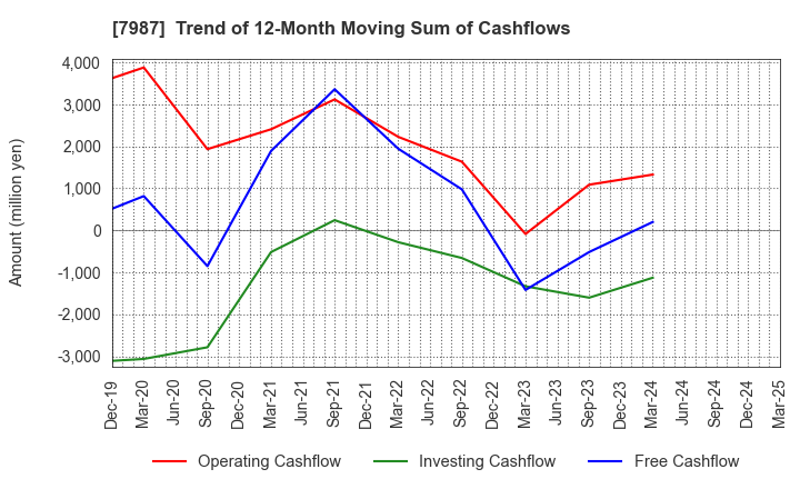 7987 NAKABAYASHI CO.,LTD.: Trend of 12-Month Moving Sum of Cashflows