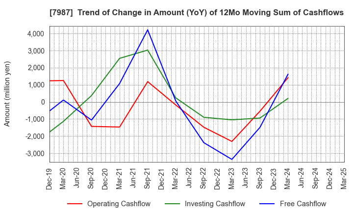 7987 NAKABAYASHI CO.,LTD.: Trend of Change in Amount (YoY) of 12Mo Moving Sum of Cashflows
