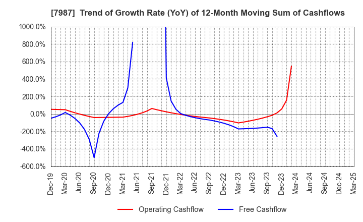 7987 NAKABAYASHI CO.,LTD.: Trend of Growth Rate (YoY) of 12-Month Moving Sum of Cashflows