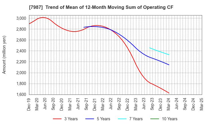 7987 NAKABAYASHI CO.,LTD.: Trend of Mean of 12-Month Moving Sum of Operating CF
