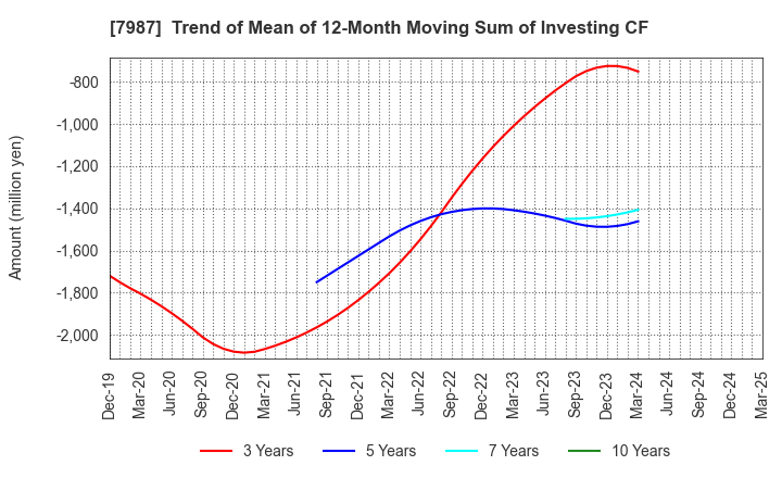 7987 NAKABAYASHI CO.,LTD.: Trend of Mean of 12-Month Moving Sum of Investing CF